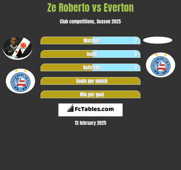 Ze Roberto vs Everton h2h player stats