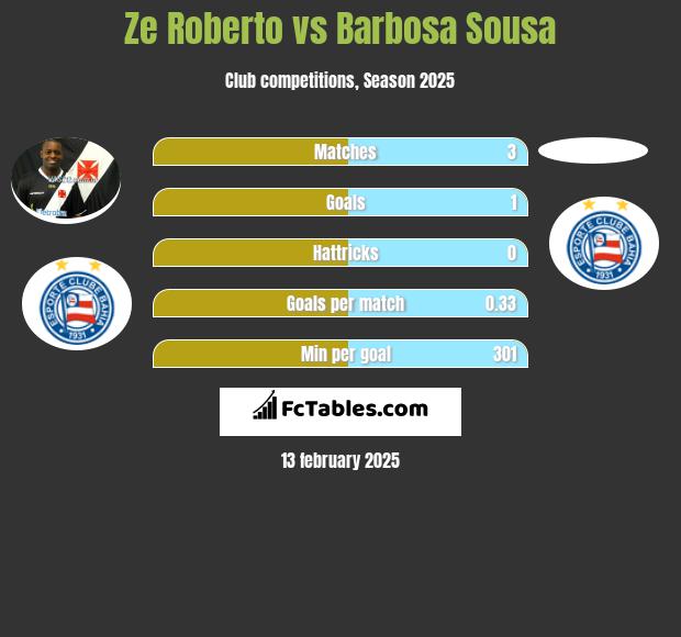 Ze Roberto vs Barbosa Sousa h2h player stats