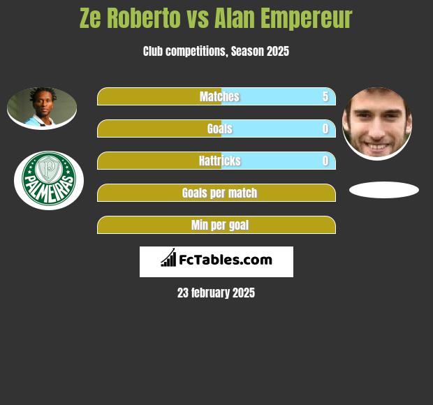 Ze Roberto vs Alan Empereur h2h player stats