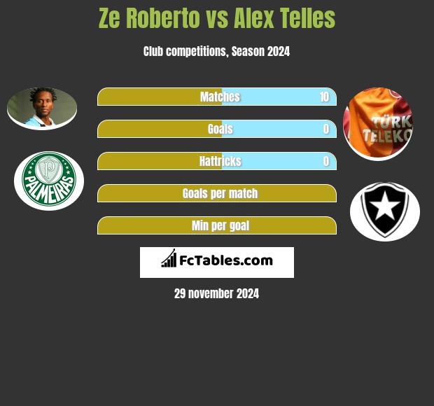 Ze Roberto vs Alex Telles h2h player stats