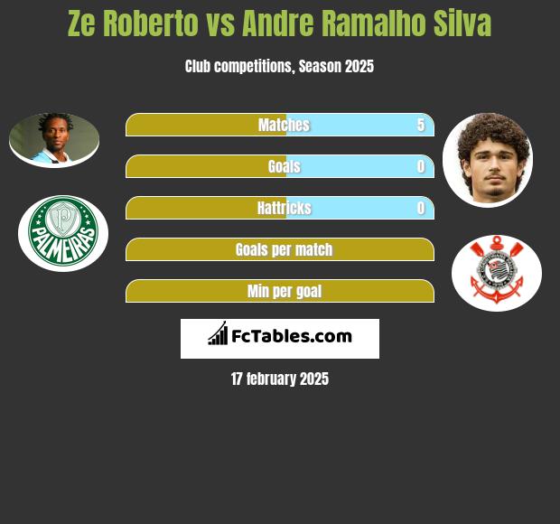 Ze Roberto vs Andre Silva h2h player stats