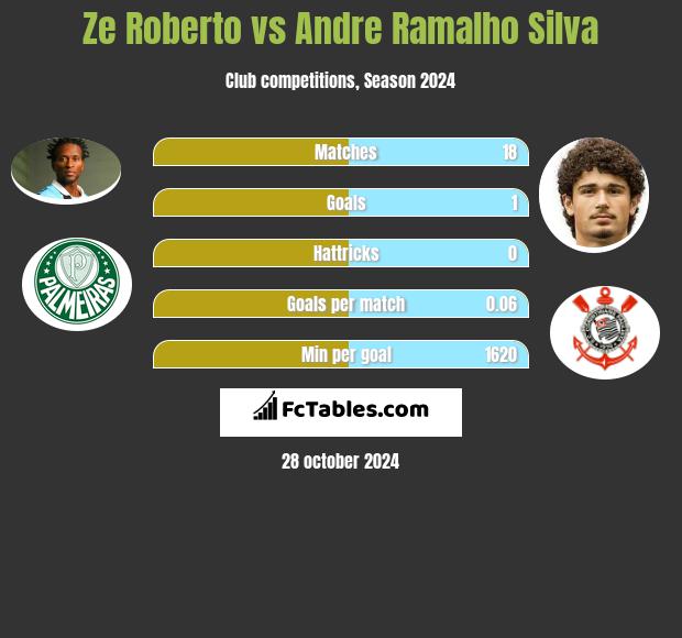 Ze Roberto vs Andre Ramalho Silva h2h player stats