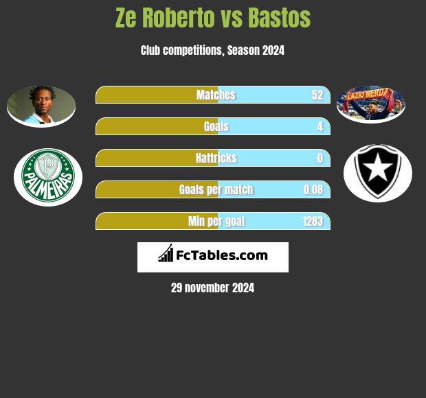 Ze Roberto vs Bastos h2h player stats