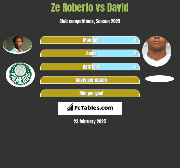 Ze Roberto vs David h2h player stats