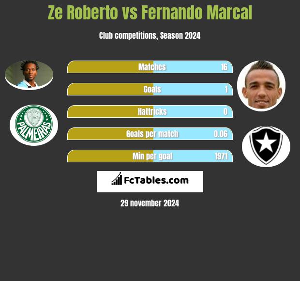 Ze Roberto vs Fernando Marcal h2h player stats