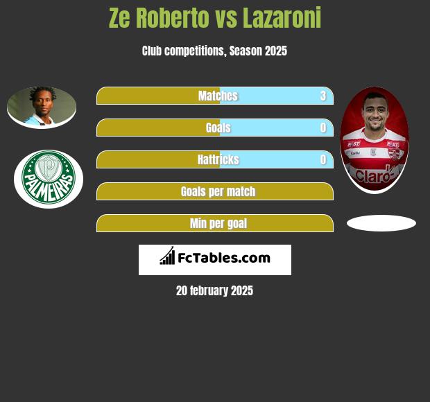 Ze Roberto vs Lazaroni h2h player stats