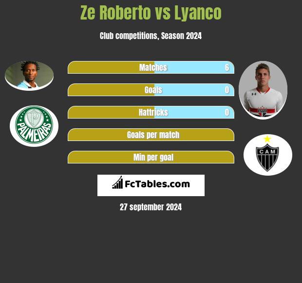 Ze Roberto vs Lyanco h2h player stats