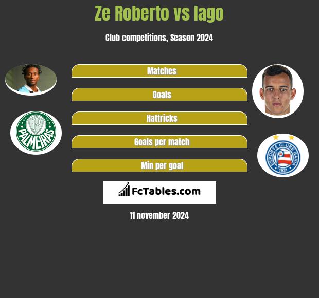 Ze Roberto vs Iago h2h player stats