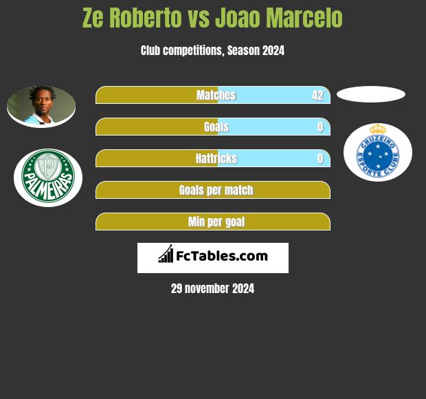 Ze Roberto vs Joao Marcelo h2h player stats