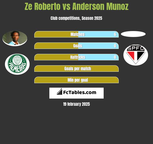 Ze Roberto vs Anderson Munoz h2h player stats