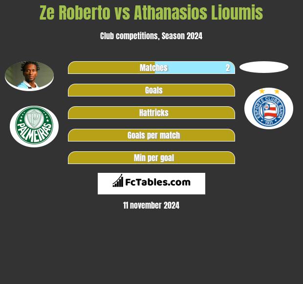 Ze Roberto vs Athanasios Lioumis h2h player stats