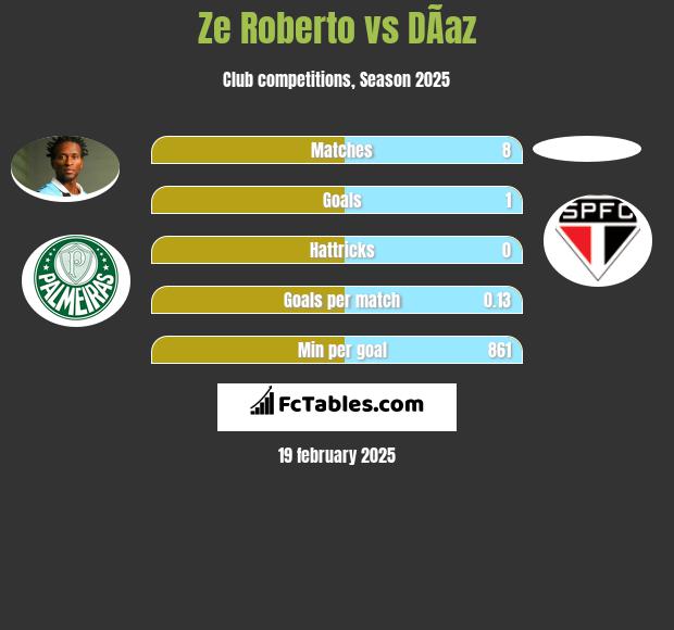 Ze Roberto vs DÃ­az h2h player stats