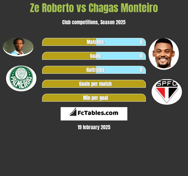 Ze Roberto vs Chagas Monteiro h2h player stats