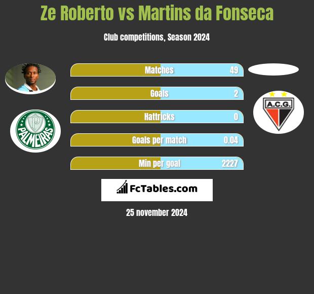 Ze Roberto vs Martins da Fonseca h2h player stats