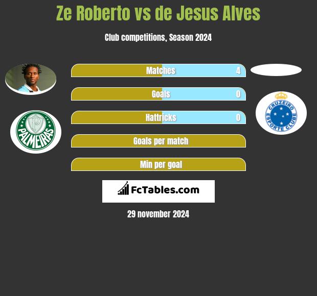 Ze Roberto vs de Jesus Alves h2h player stats