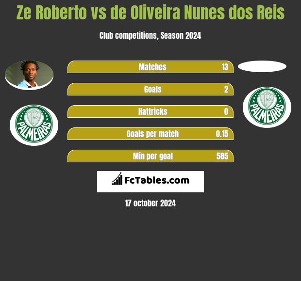 Ze Roberto vs de Oliveira Nunes dos Reis h2h player stats