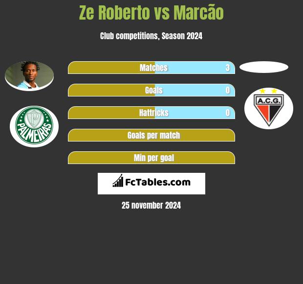 Ze Roberto vs Marcão h2h player stats