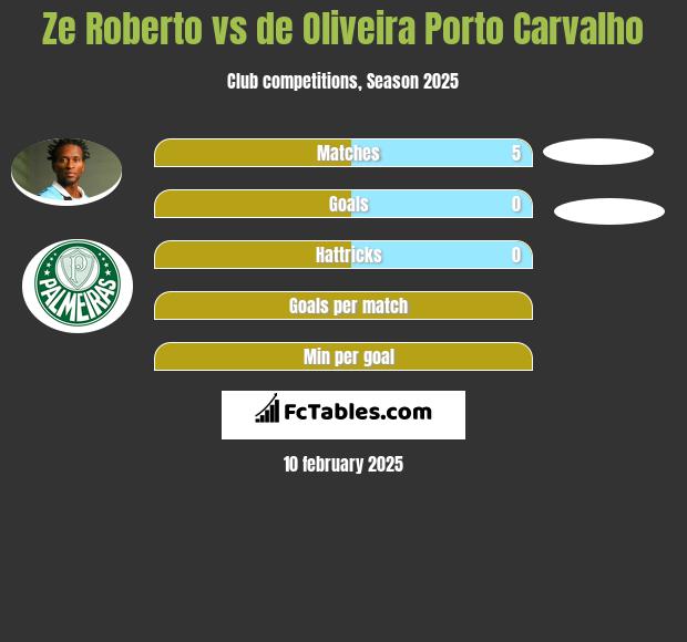 Ze Roberto vs de Oliveira Porto Carvalho h2h player stats