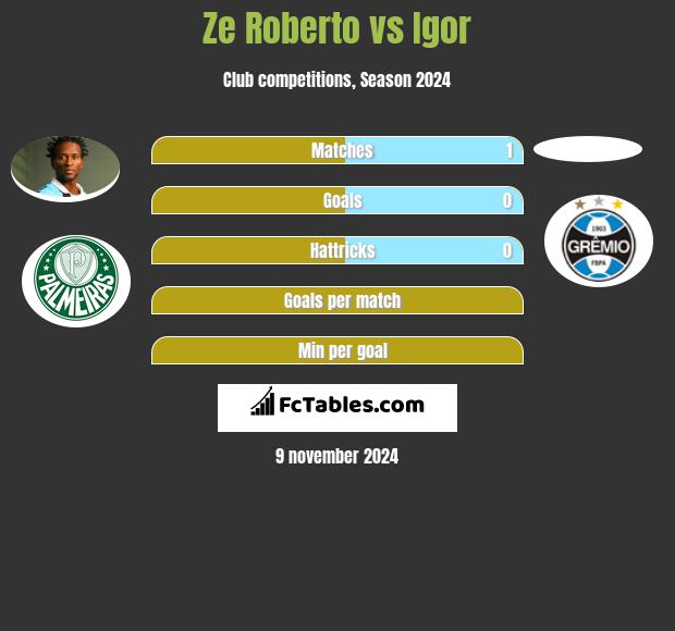 Ze Roberto vs Igor h2h player stats