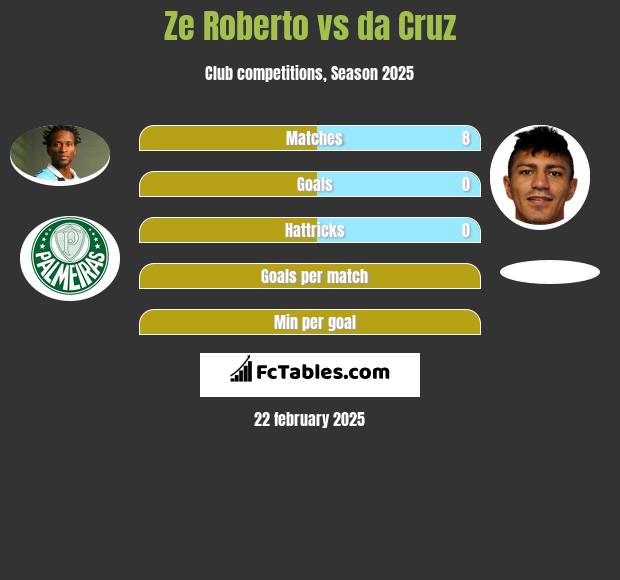 Ze Roberto vs da Cruz h2h player stats