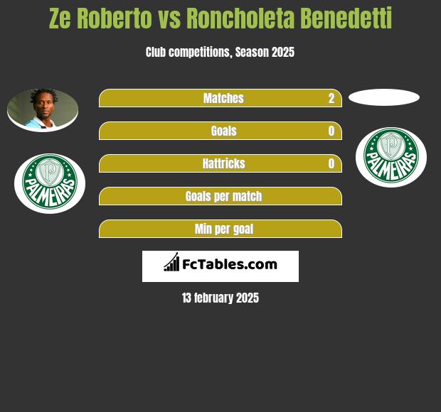 Ze Roberto vs Roncholeta Benedetti h2h player stats