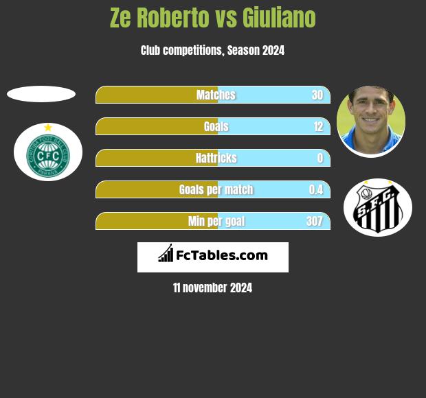 Ze Roberto vs Giuliano h2h player stats