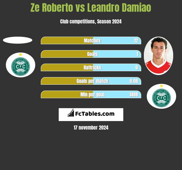 Ze Roberto vs Leandro Damiao h2h player stats