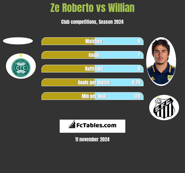 Ze Roberto vs Willian h2h player stats