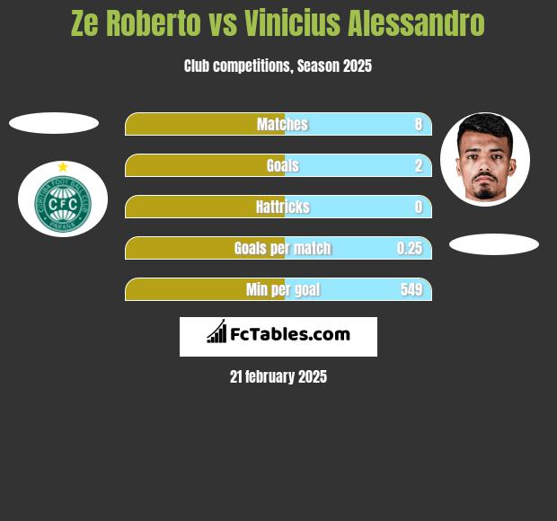 Ze Roberto vs Vinicius Alessandro h2h player stats