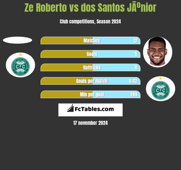 Ze Roberto vs dos Santos JÃºnior h2h player stats