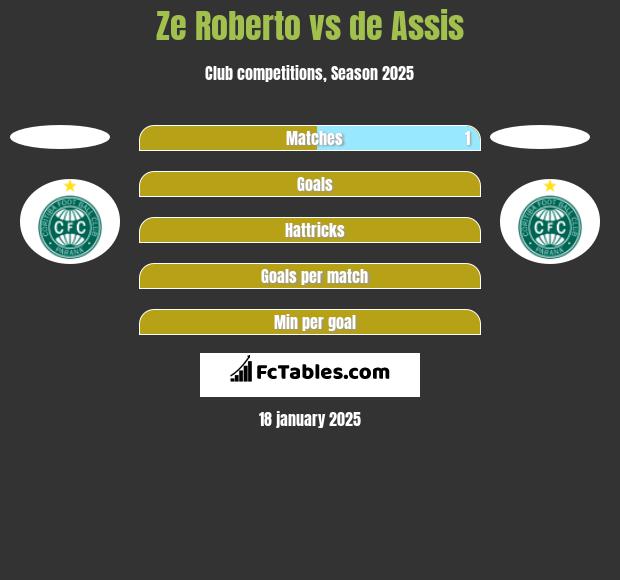 Ze Roberto vs de Assis h2h player stats