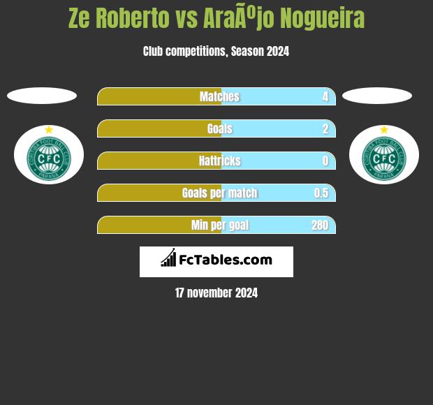 Ze Roberto vs AraÃºjo Nogueira h2h player stats