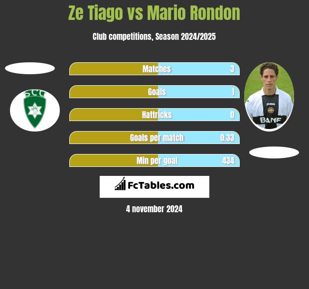 Ze Tiago vs Mario Rondon h2h player stats