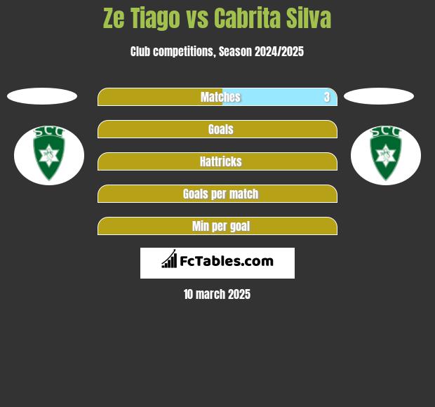 Ze Tiago vs Cabrita Silva h2h player stats