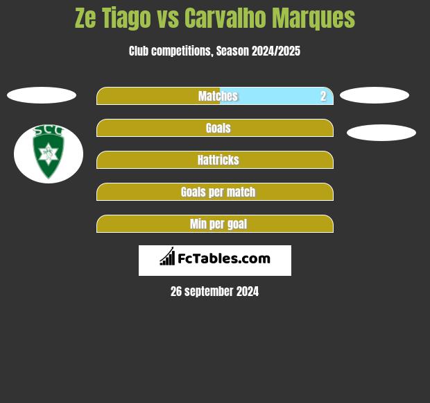 Ze Tiago vs Carvalho Marques h2h player stats