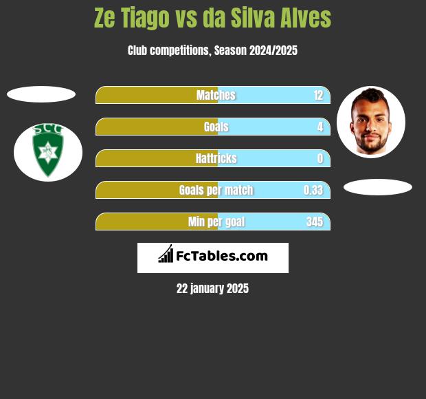 Ze Tiago vs da Silva Alves h2h player stats