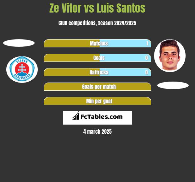 Ze Vitor vs Luis Santos h2h player stats