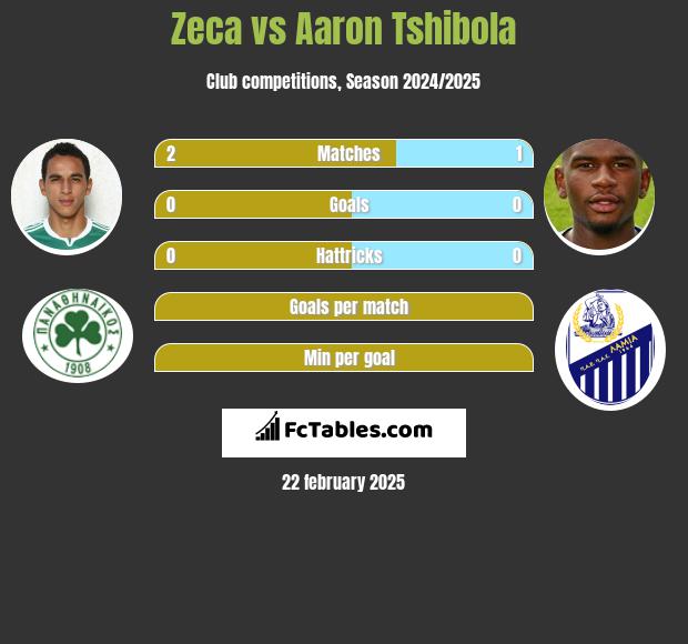 Zeca vs Aaron Tshibola h2h player stats