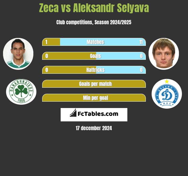 Zeca vs Aleksandr Selyava h2h player stats