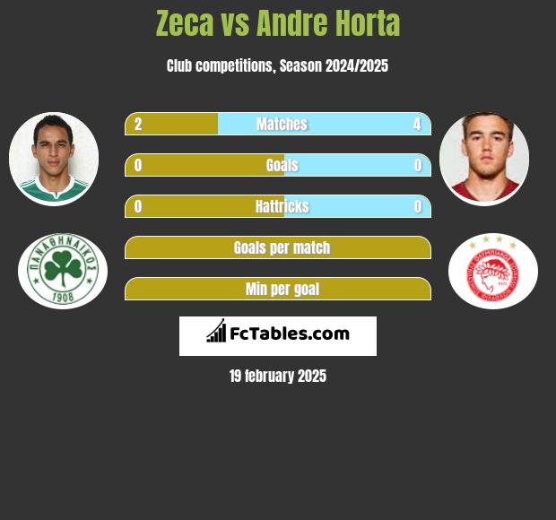 Zeca vs Andre Horta h2h player stats