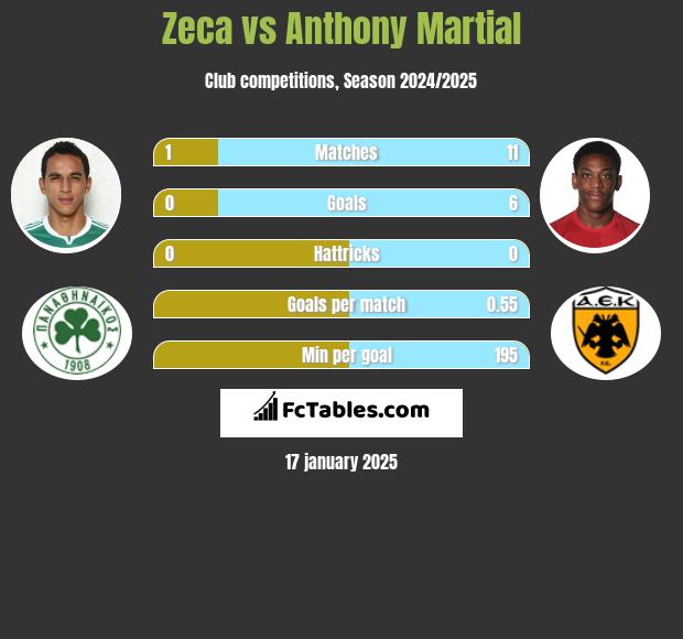 Zeca vs Anthony Martial h2h player stats