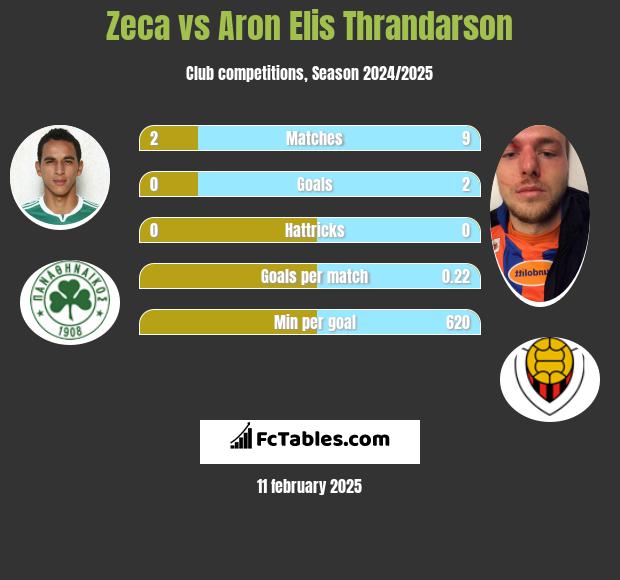 Zeca vs Aron Elis Thrandarson h2h player stats