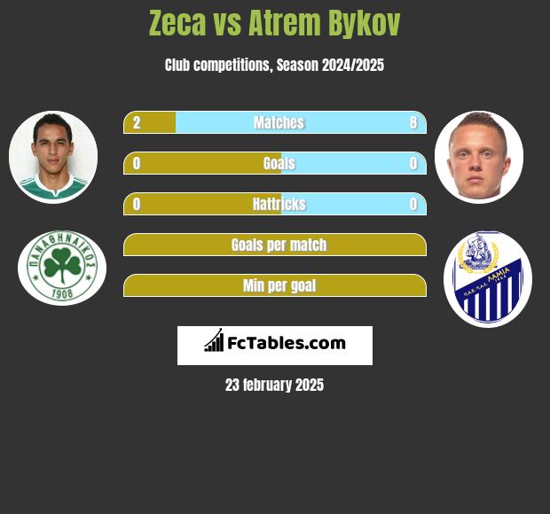 Zeca vs Artem Bykow h2h player stats