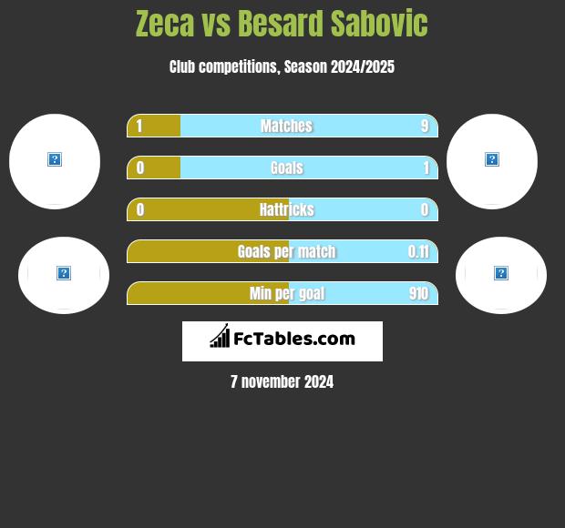 Zeca vs Besard Sabovic h2h player stats