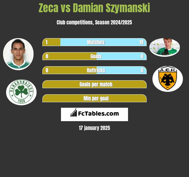 Zeca vs Damian Szymański h2h player stats