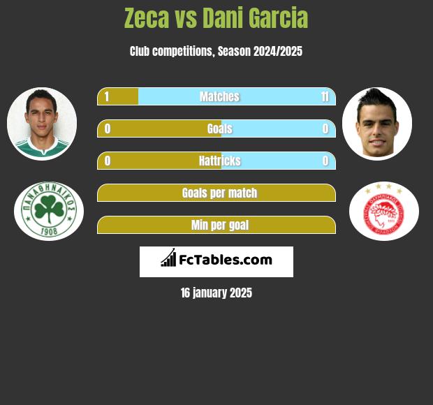 Zeca vs Dani Garcia h2h player stats