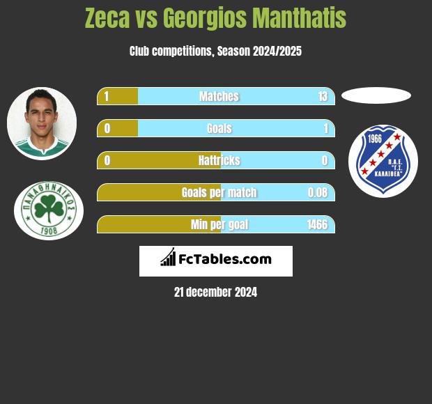 Zeca vs Georgios Manthatis h2h player stats