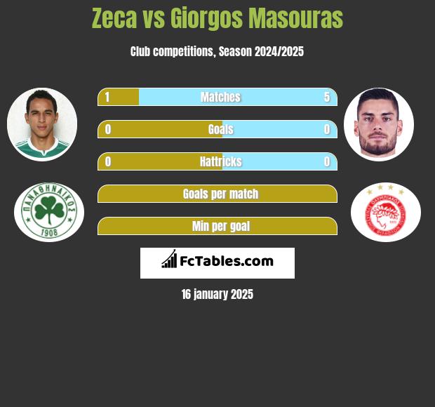 Zeca vs Giorgos Masouras h2h player stats