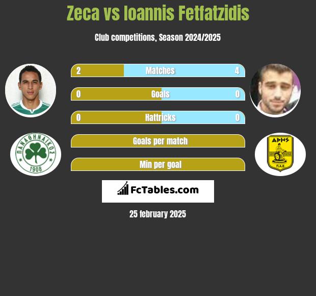 Zeca vs Giannis Fetfatzidis h2h player stats