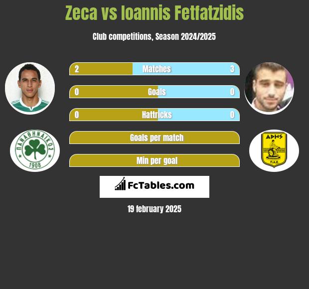 Zeca vs Ioannis Fetfatzidis h2h player stats